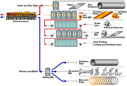 Steel Finishing