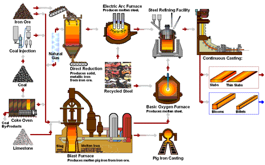 Steel Flowlines